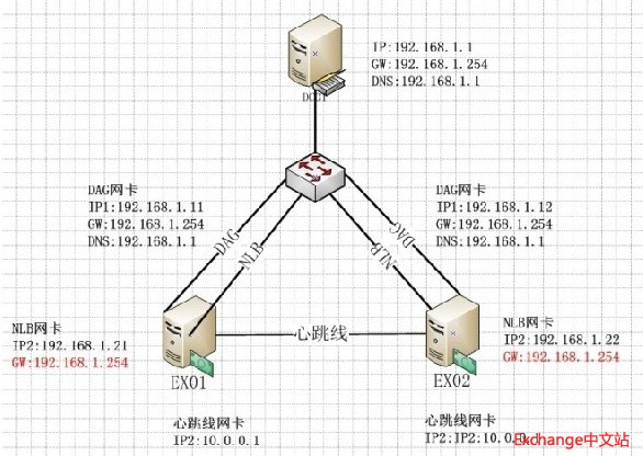 Exchange 2010双机热备