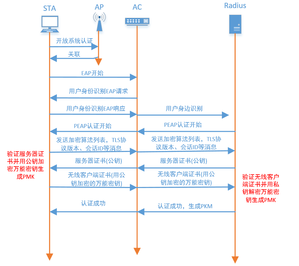 Windows Server 搭建企业无线认证(Radius认证方案)-图片2