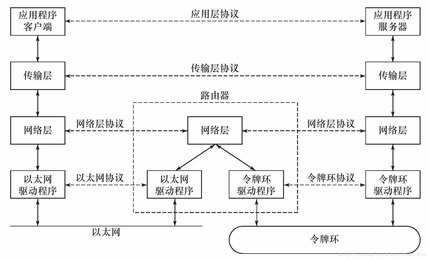 TCP/IP四层模型以及每层使用协议