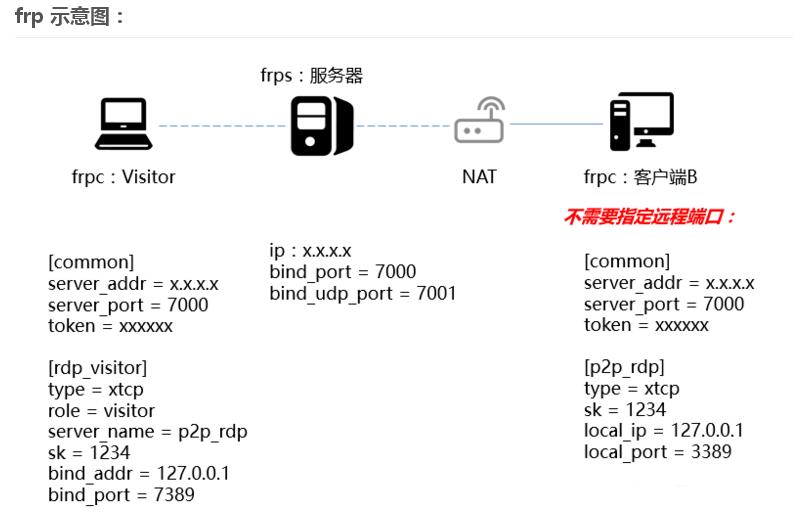 frp 实现内网穿透-图片2