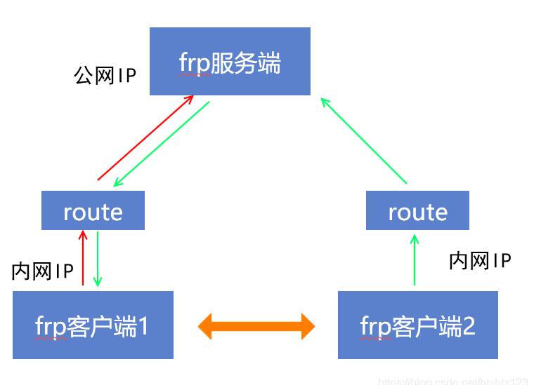 frp 实现内网穿透-图片2