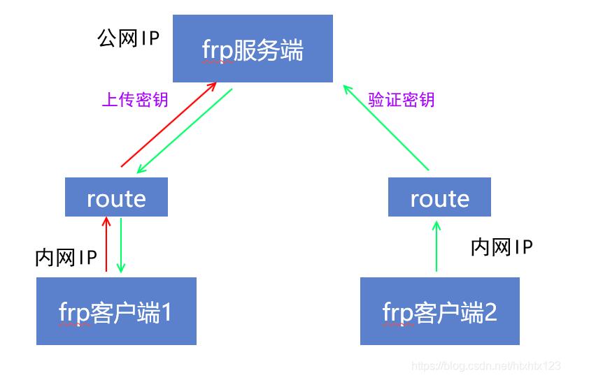 frp 实现内网穿透-图片1